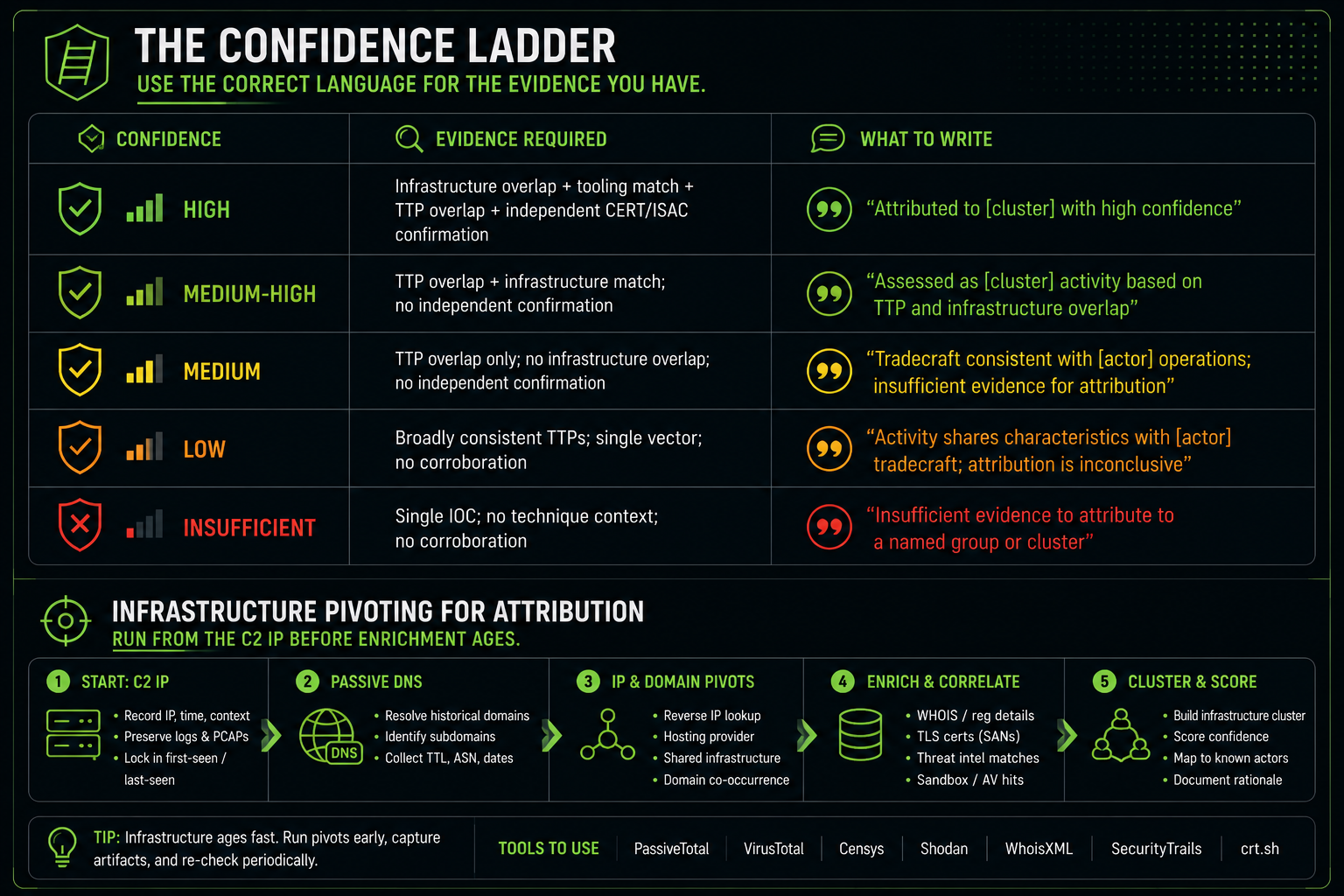 Confidence ladder infographic