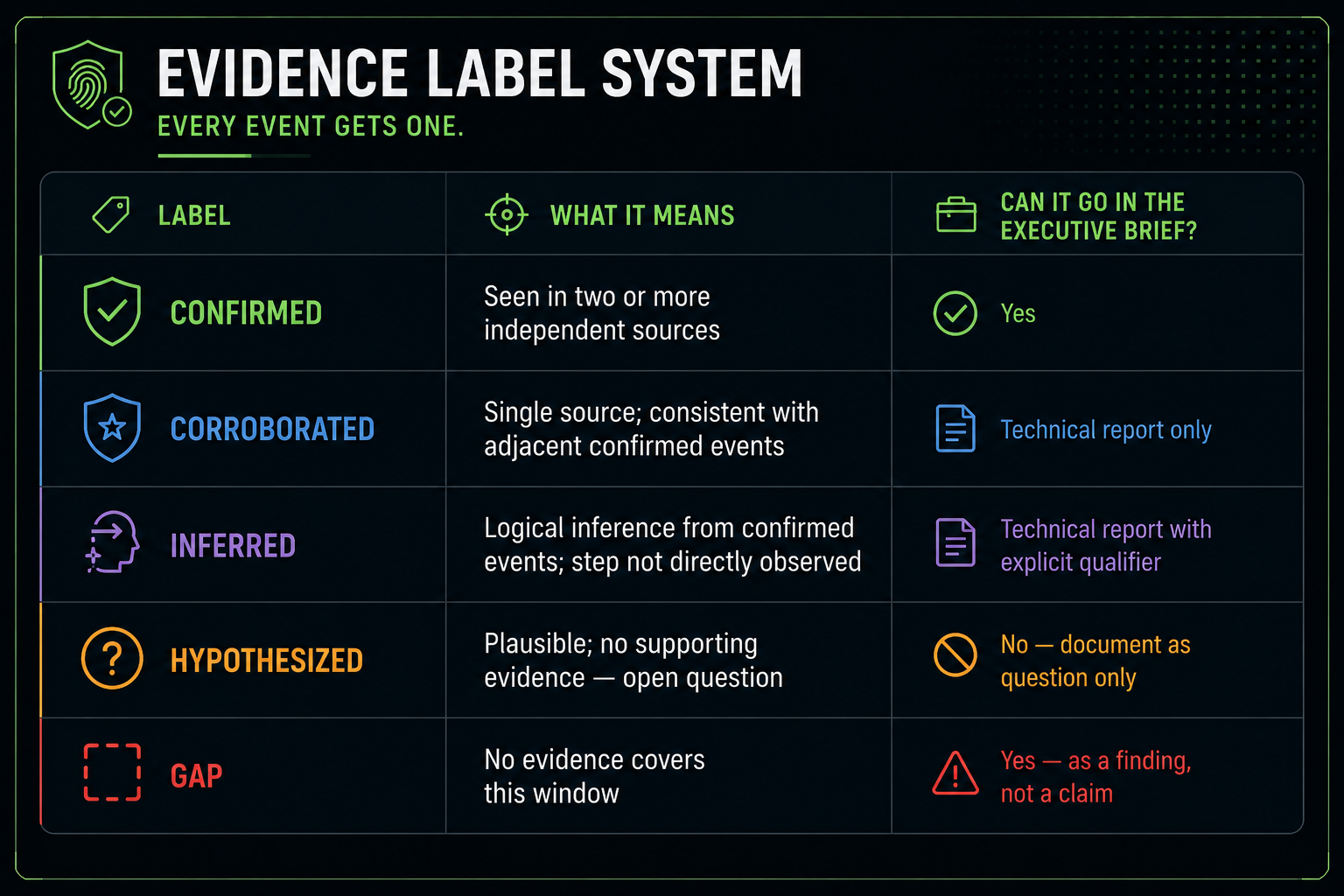 Evidence labels infographic