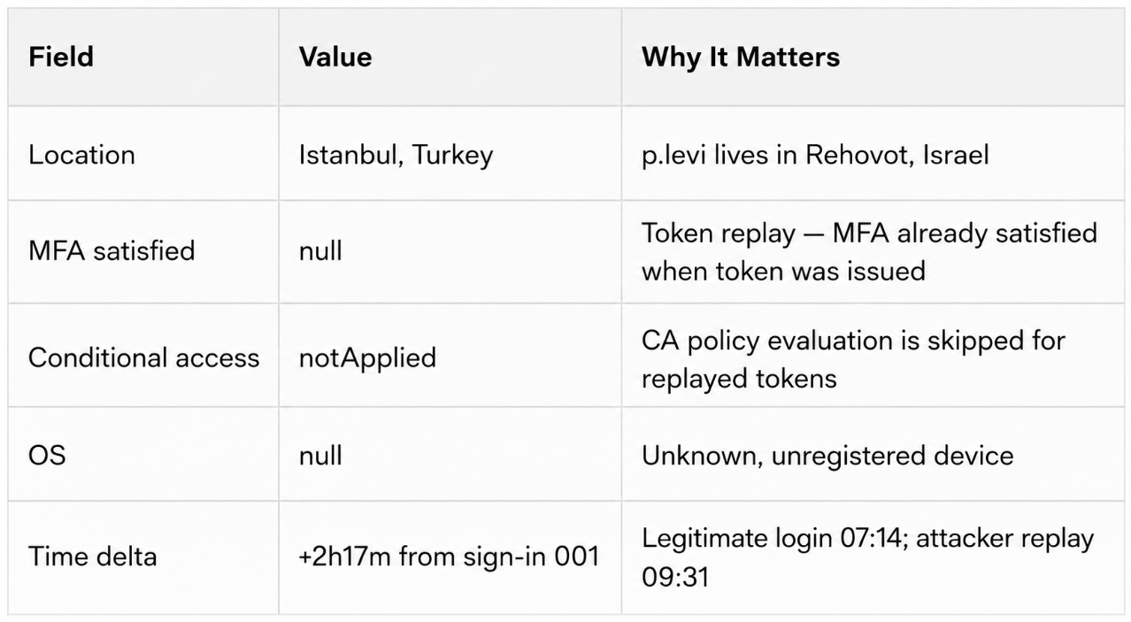 Suspicious sign-in detail — Istanbul