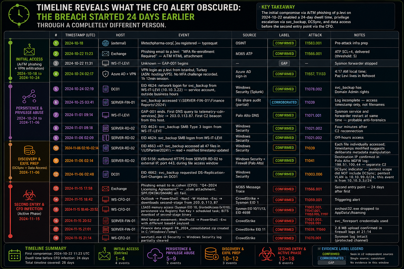 Complete 18-event investigation timeline