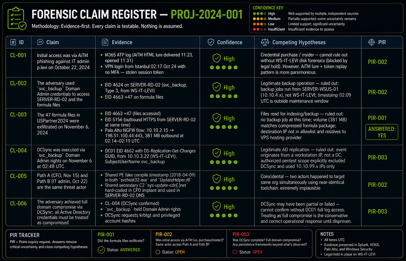 Claims ledger filled example