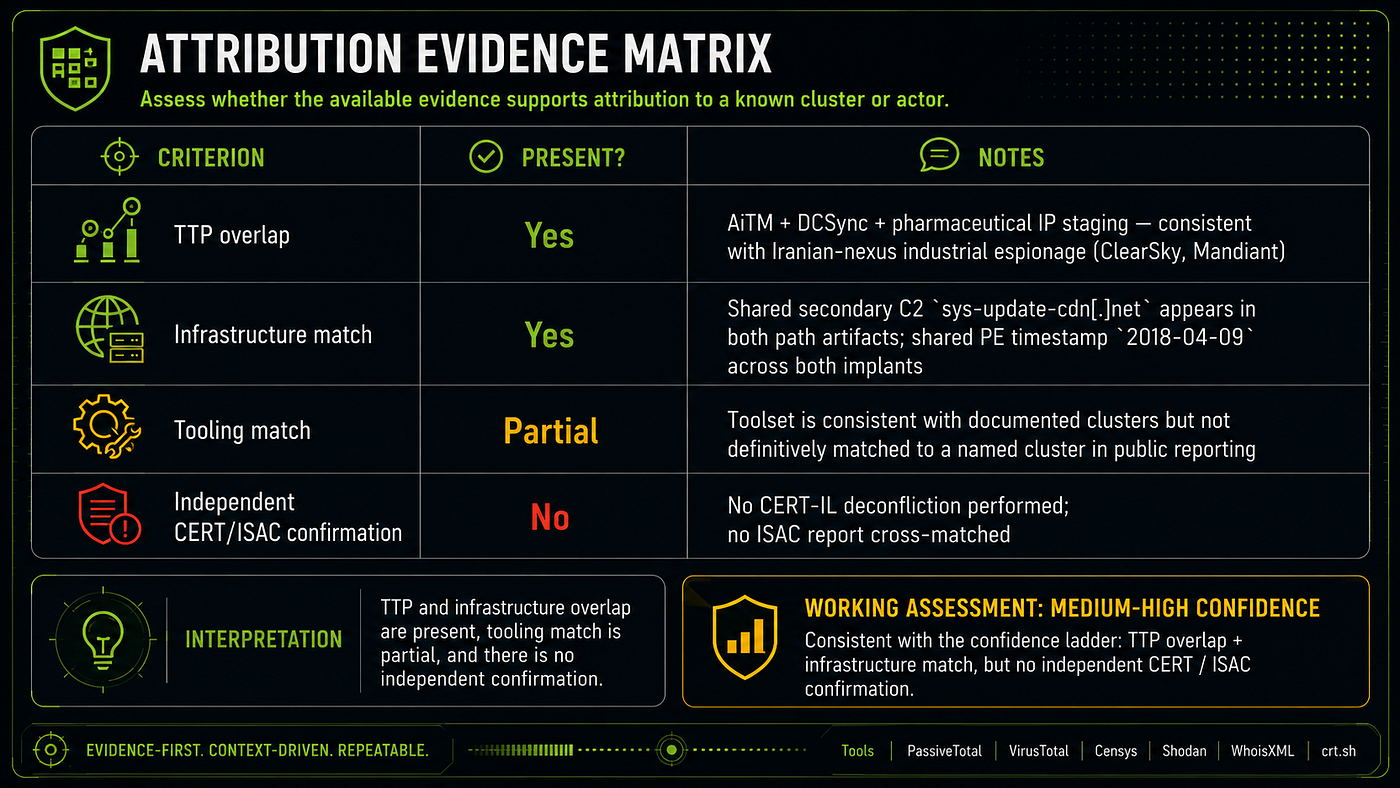 Attribution confidence scoring table