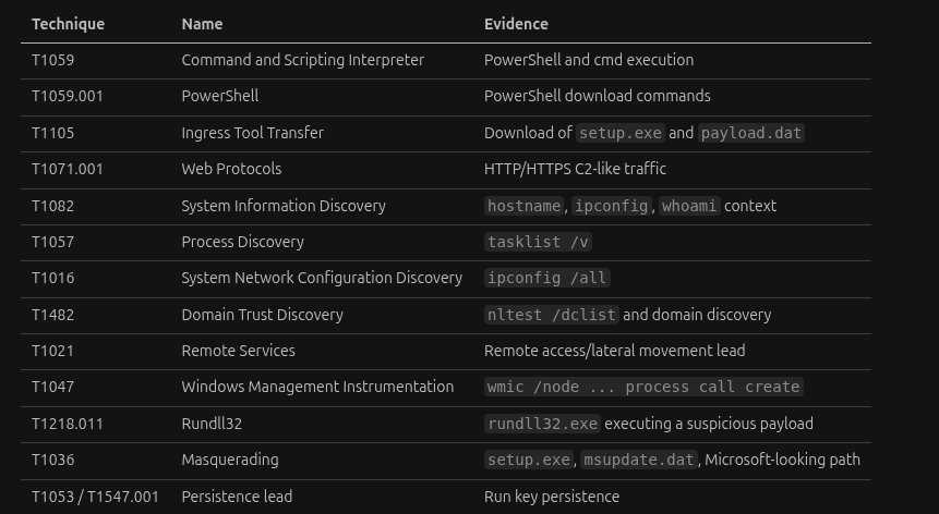 ATT&amp;CK technique leads from the log evidence