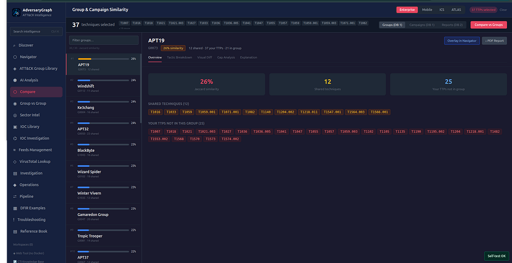 Investigation TTP layer on the ATT&amp;CK matrix