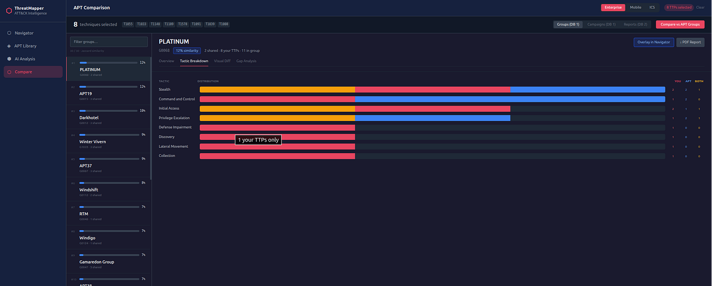 Mode 1 Groups — compact visual diff matrix