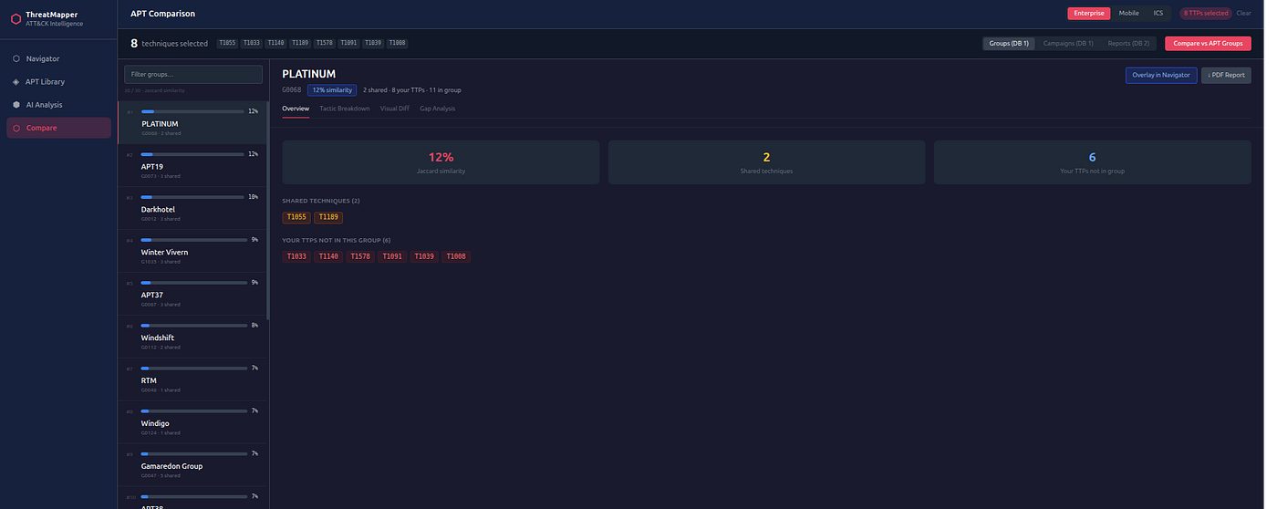 Group comparison screen showing overlap between selected techniques and threat actors
