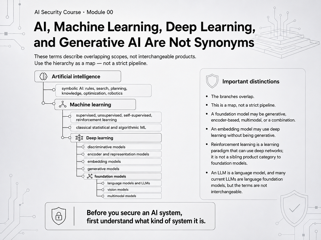 Taxonomy showing artificial intelligence, machine learning, deep learning, generative models, foundation models, and language models