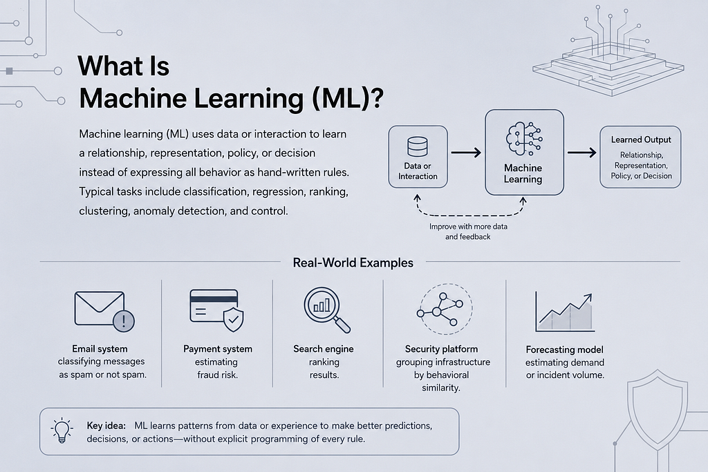 Machine learning examples and the security boundary around data, model, and decision workflow