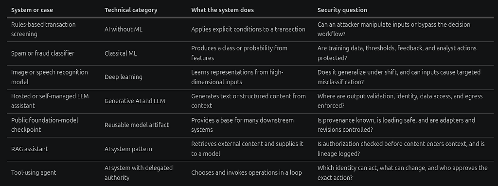 Table connecting AI system categories to real-life security questions