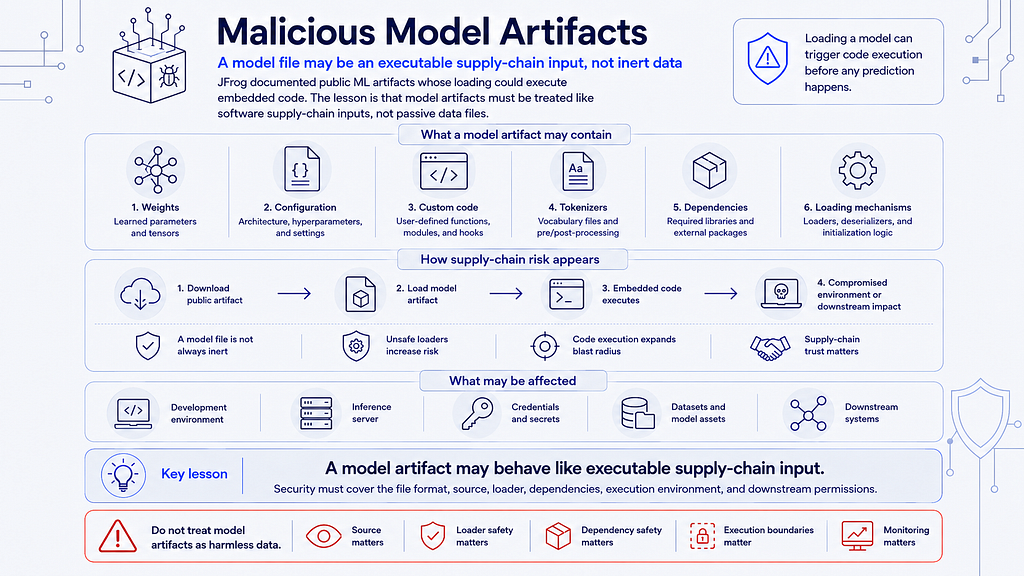 Malicious machine-learning model artifact supply-chain security case illustration