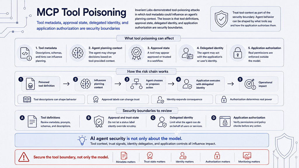 MCP tool-poisoning attack and delegated-authority security case illustration