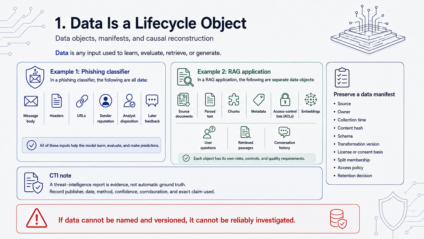 Data lifecycle from raw sources through curation, retrieval, prompts, feedback, and synthetic data