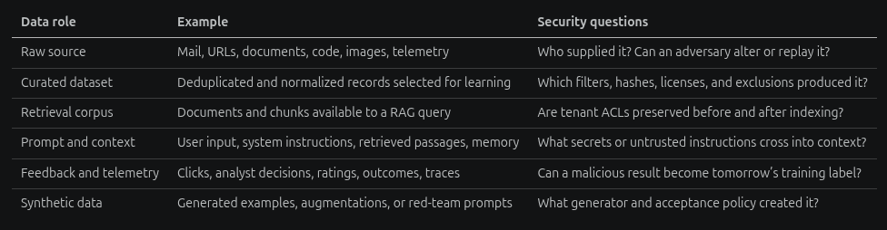 Data classification and security questions for source, curated, retrieval, prompt, feedback, and synthetic data