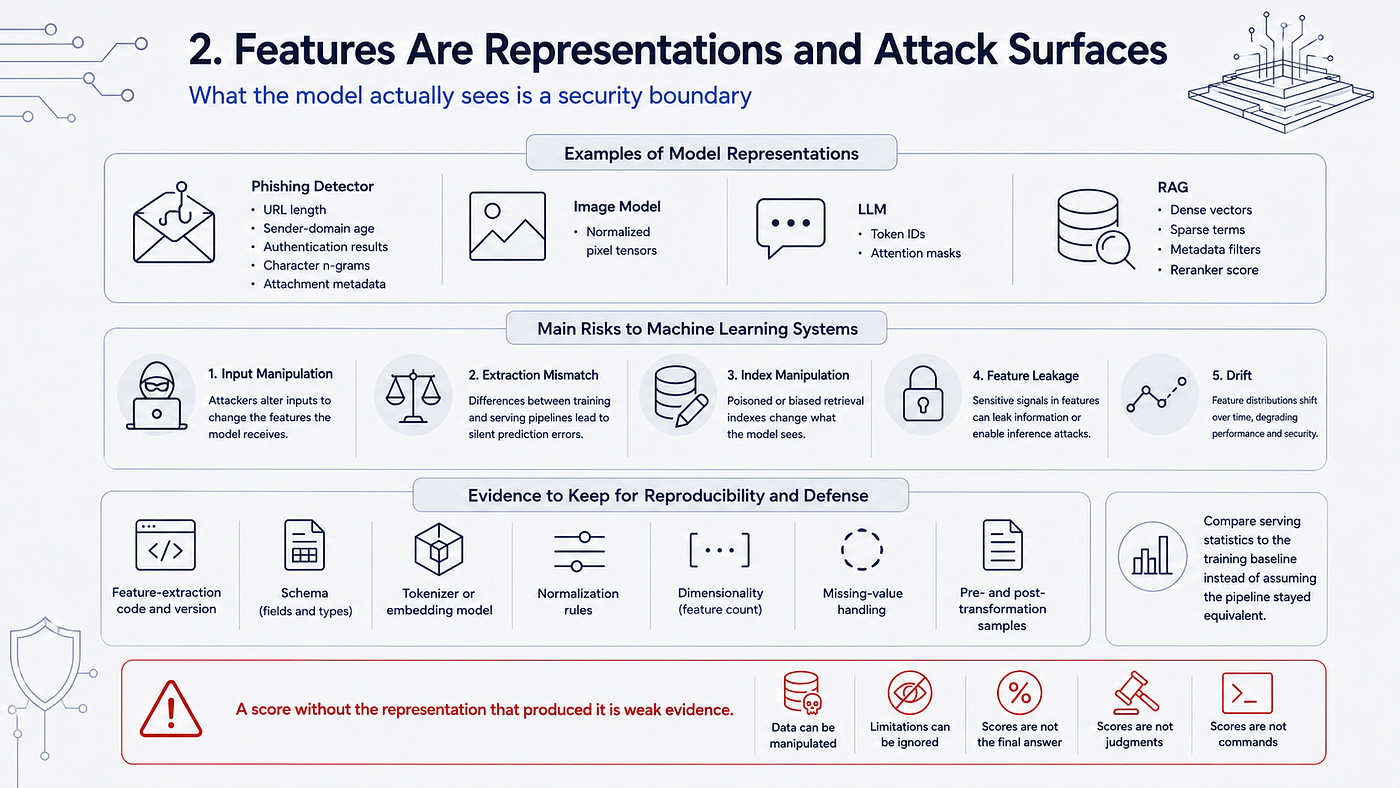 Feature representations and attack surfaces across phishing detection, images, language models, and retrieval