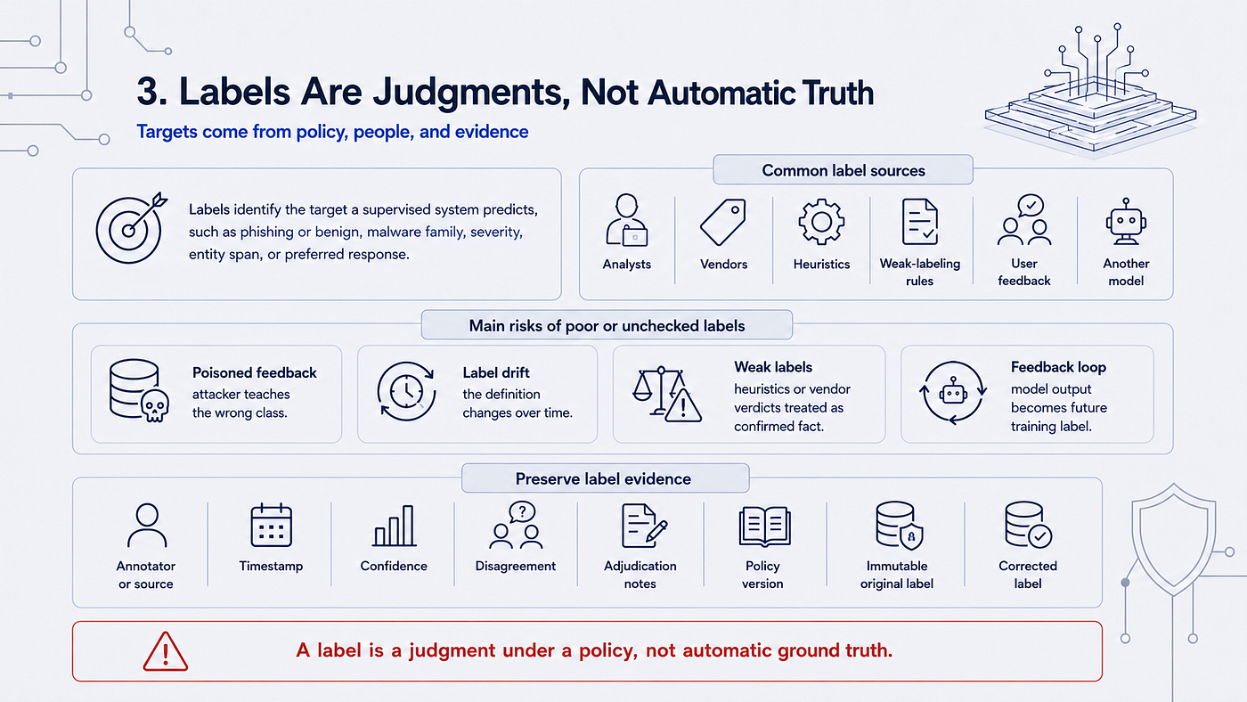 Labels as policy judgments from analysts, vendors, heuristics, feedback, and other models