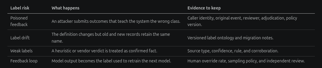 Label governance workflow showing original labels, review, corrections, confidence, and policy versions