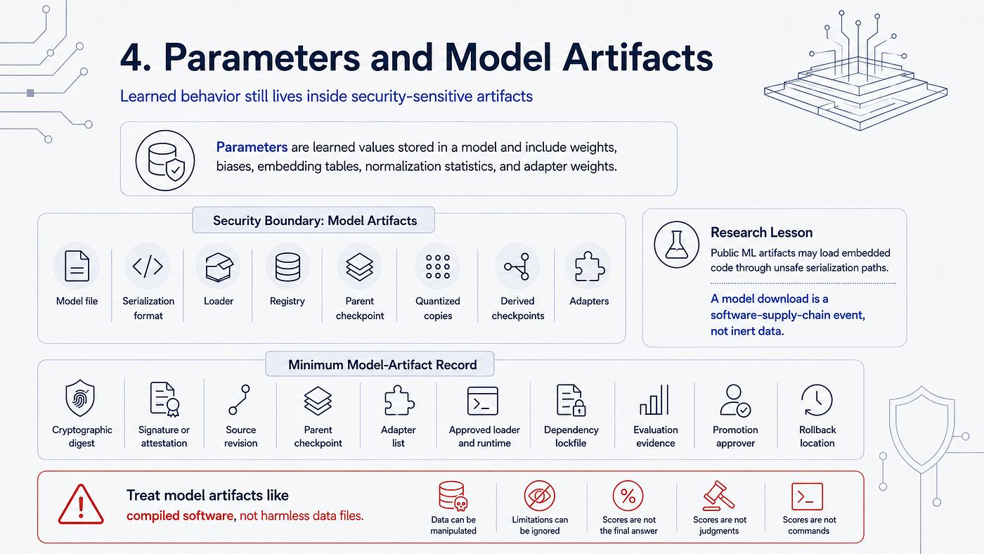 Model parameters and artifact supply chain including checkpoints, adapters, loaders, and registries