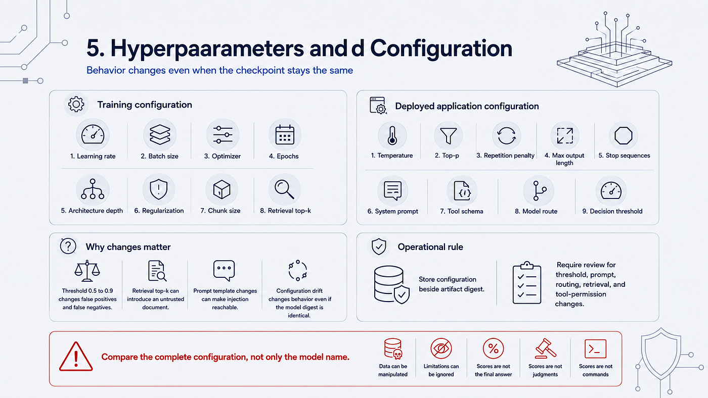 Hyperparameters and deployment configuration that change model behavior without changing learned weights