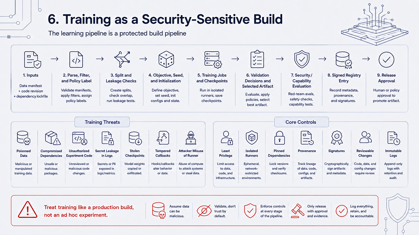 Security-sensitive training build from data manifest and code through checkpoints, evaluation, and signed release