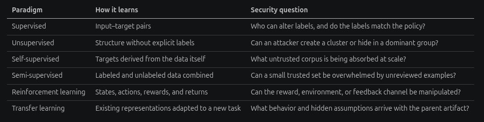 Learning paradigms and the security questions raised by supervised, unsupervised, self-supervised, semi-supervised, reinforcement, and transfer learning