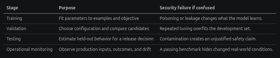 Validation stage used to choose thresholds, prompts, architectures, checkpoints, retrievers, and hyperparameters