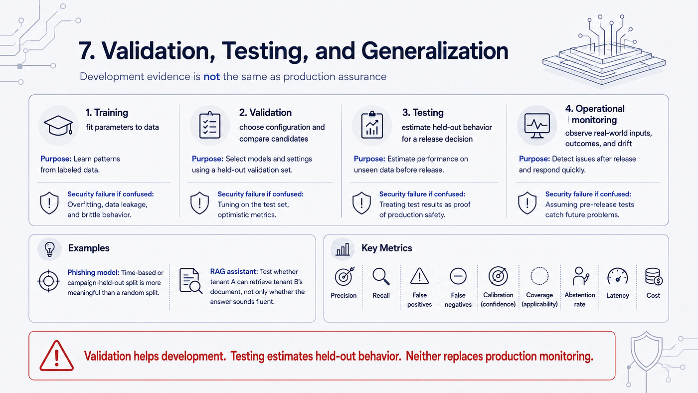 Testing and operational monitoring for generalization, drift, precision, recall, calibration, and cost