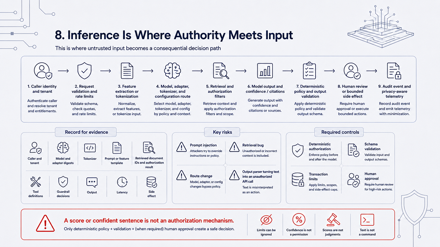 Inference request path from caller identity and tenant through model routing, retrieval, policy, side effect, and audit