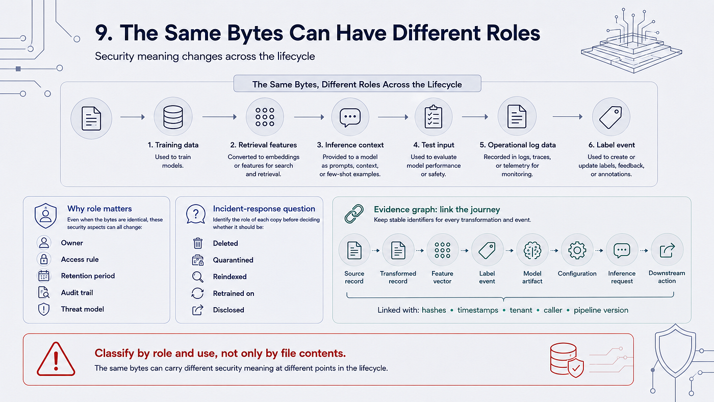 One document taking different security roles as training data, retrieval features, inference context, test input, telemetry, and labels