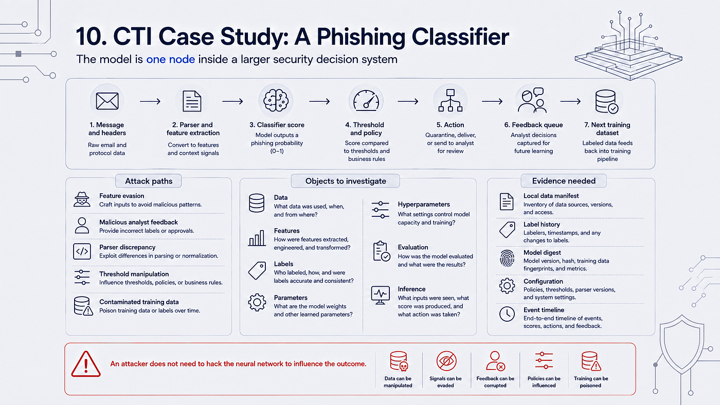 Phishing classifier flow from message and headers through features, score, threshold, quarantine, review, feedback, and retraining