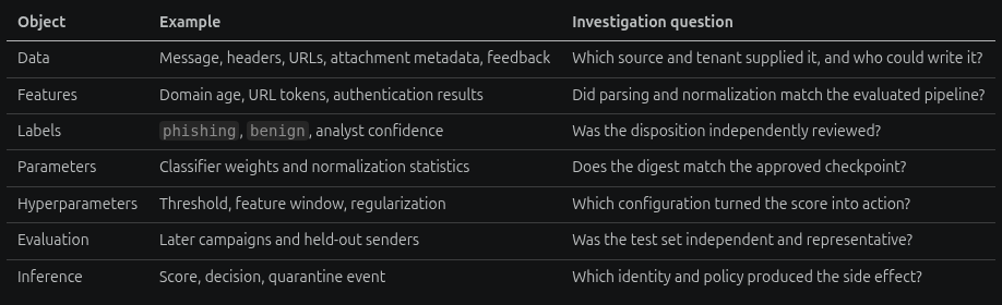 Threat paths against a phishing classifier including evasion, feedback manipulation, parser mismatch, threshold changes, and poisoned training data