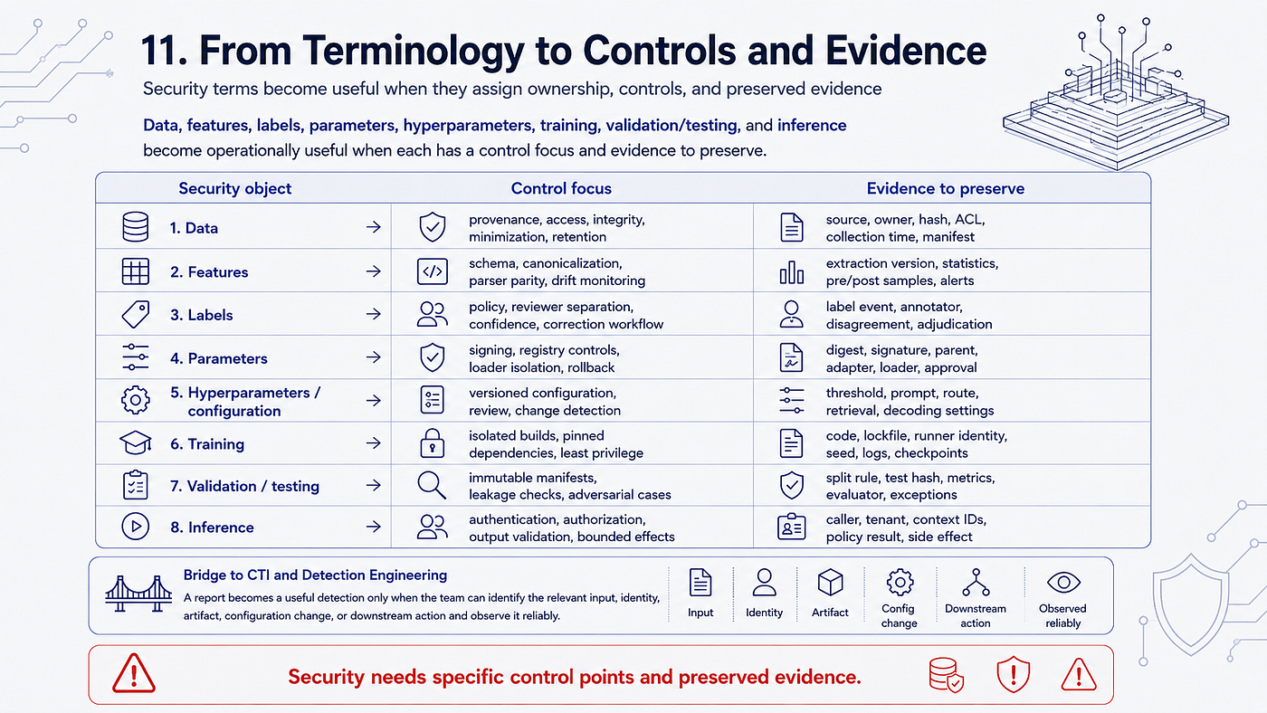 Security objects mapped to control focus and evidence to preserve