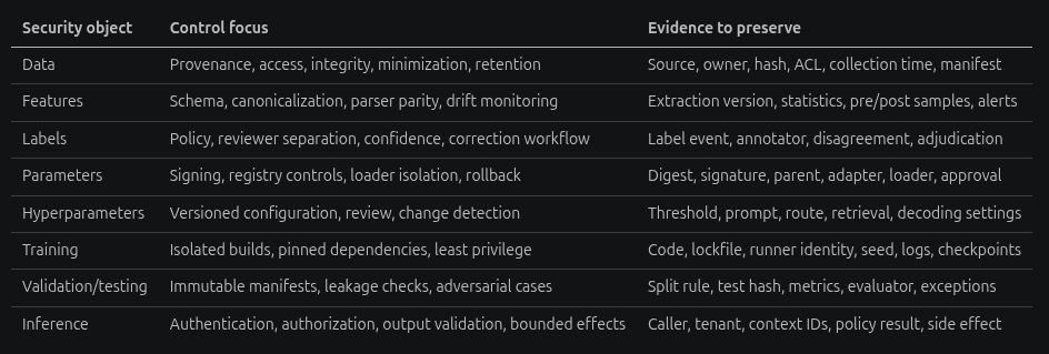 Evidence graph linking source records, transformations, features, labels, artifacts, configuration, inference, and actions