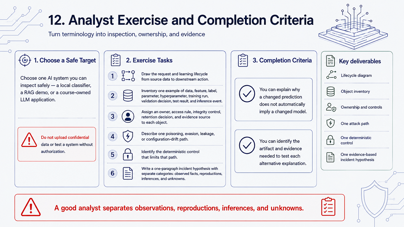 Analyst exercise workflow for tracing an AI system, inventorying artifacts, assigning controls, and writing an evidence-based hypothesis