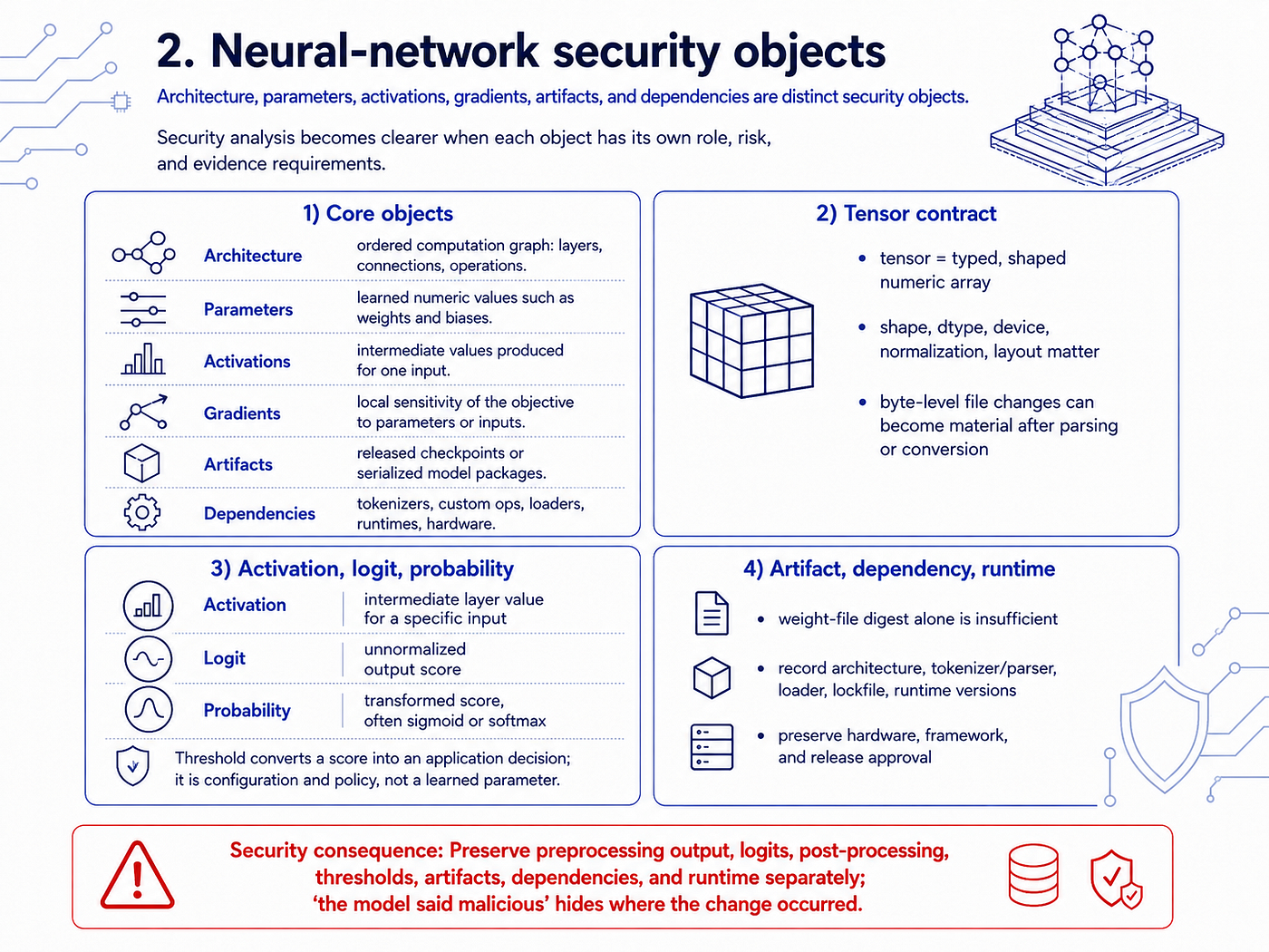 Architecture, parameters, activations, gradients, artifacts, and dependencies as distinct security objects.