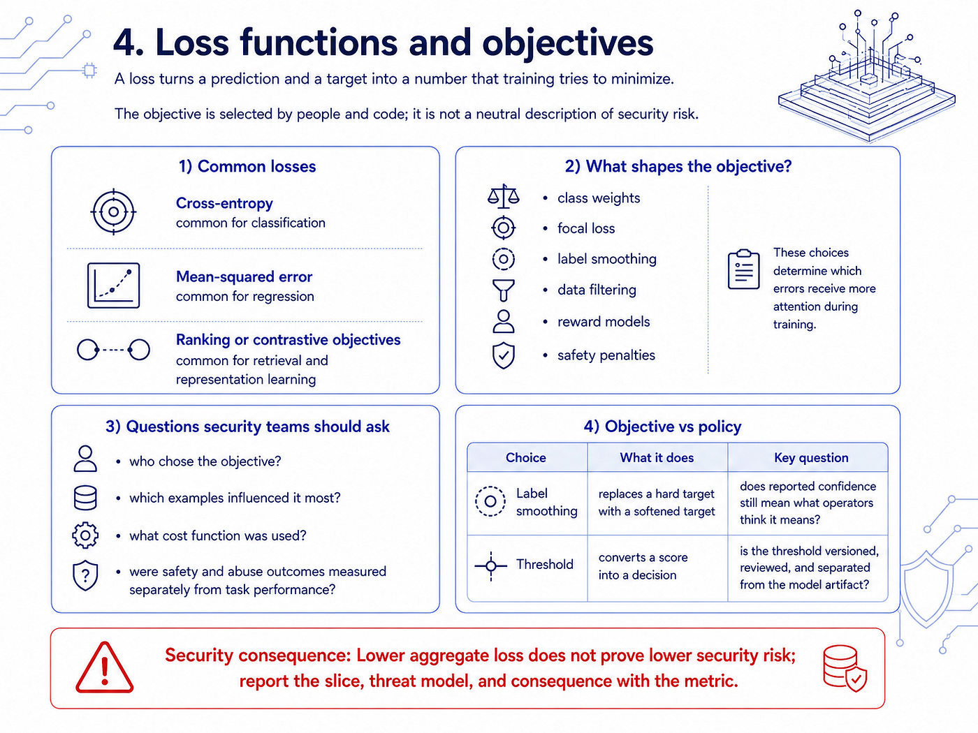 Loss functions, objectives, class weighting, thresholds, and their security questions.