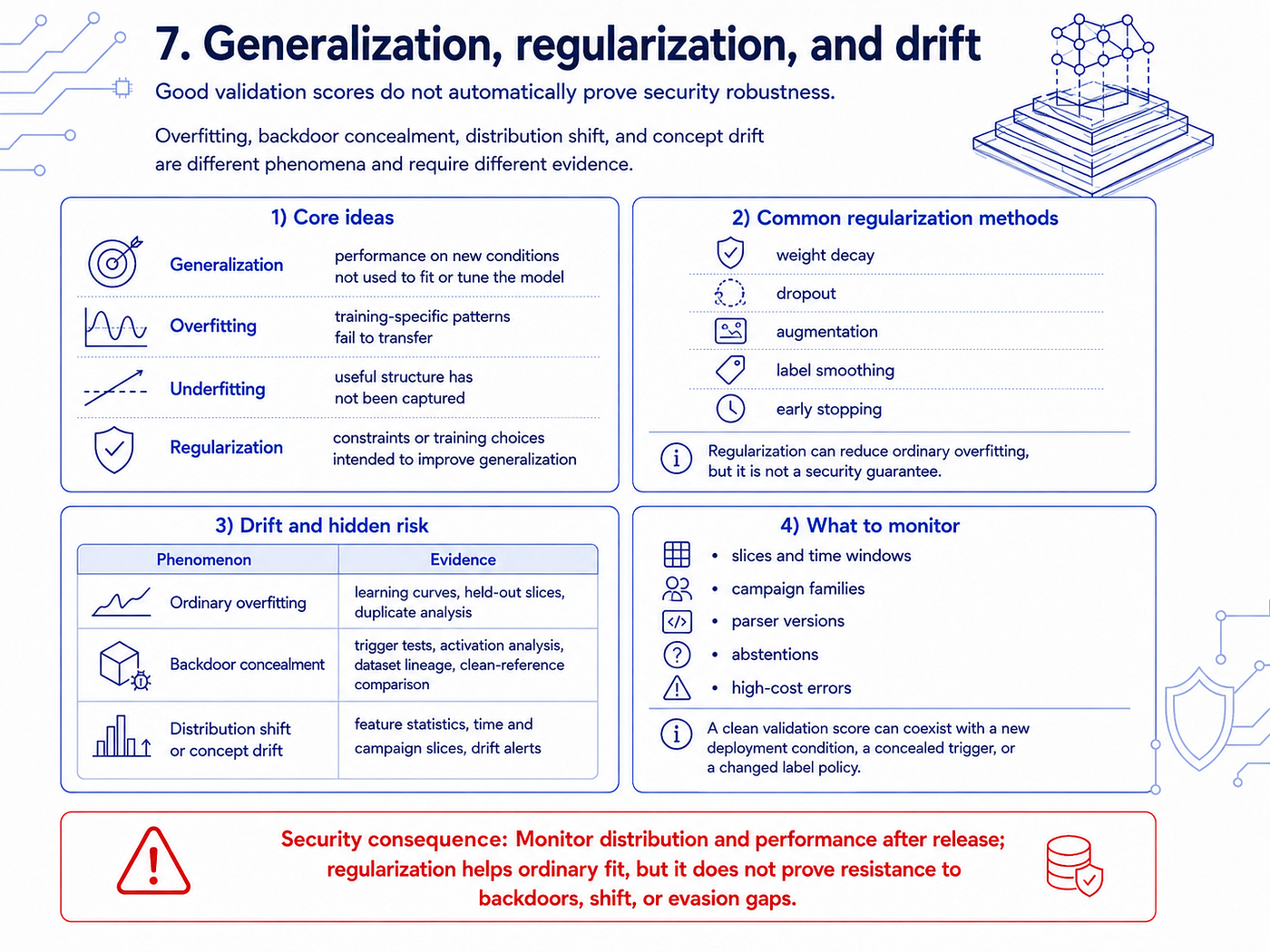 Generalization, overfitting, underfitting, regularization, and their security implications.