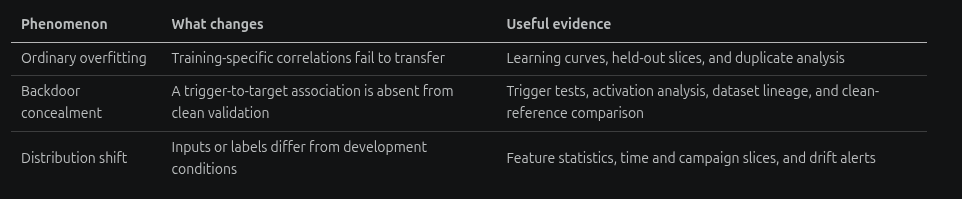 Drift-monitoring evidence across slices, time windows, campaign families, parsers, and high-cost errors.