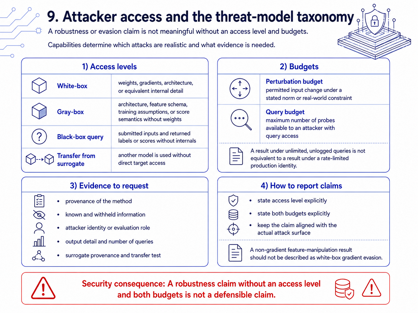 The four attacker access levels, their required knowledge, and the budgets needed to make a claim falsifiable.