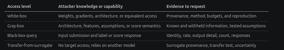 Perturbation and query budgets required for a falsifiable adversarial robustness claim.