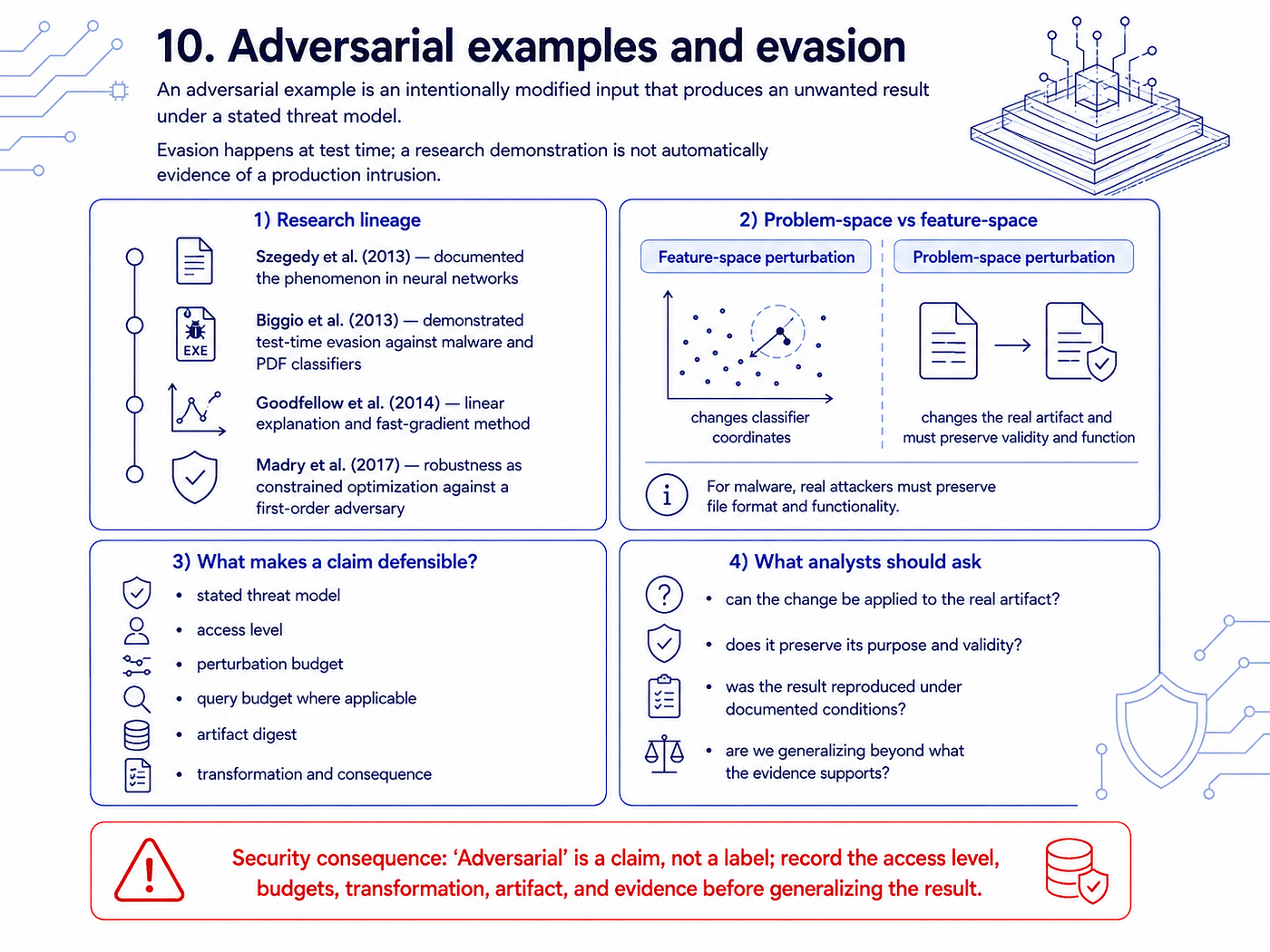 Adversarial examples and test-time evasion under an explicit threat model.