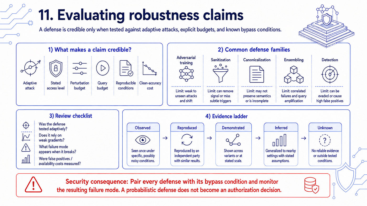 A robustness-review poster covering adaptive attacks, explicit access and budgets, defense limits, review questions, and the five-term evidence ladder.