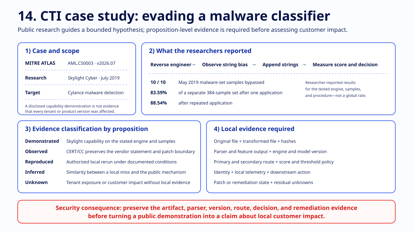 The AML.CS0003 evidence chain: research claim, vendor dispute, remediation, and evidence-ladder classification.