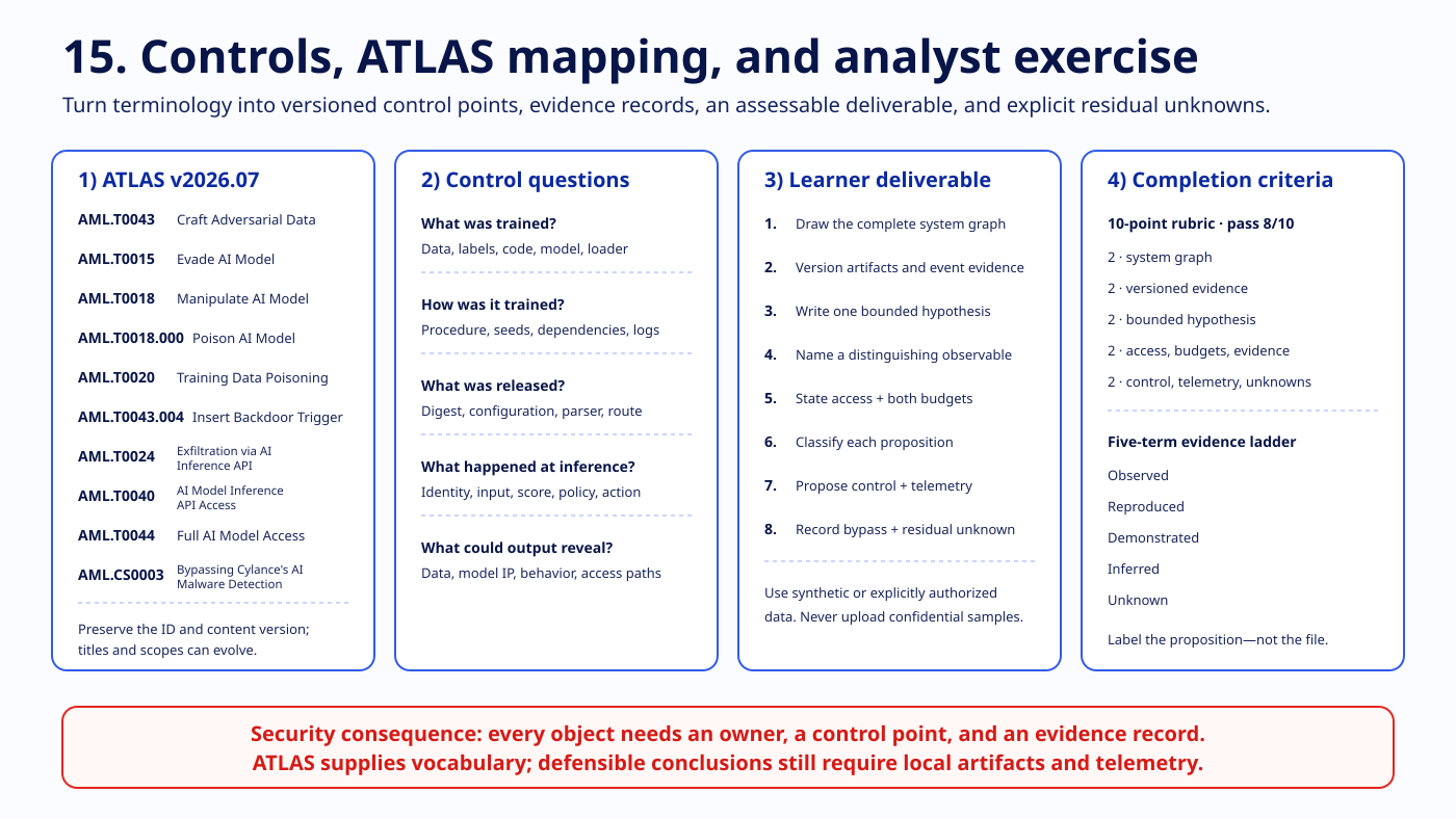 Four-panel control map showing current MITRE ATLAS v2026.07 identifiers, five investigation questions, an eight-part learner deliverable, and a ten-point rubric with the Observed–Unknown evidence ladder.