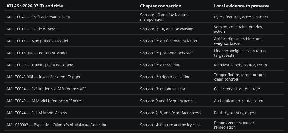 MITRE ATLAS mappings for evasion, poisoning, backdoors, extraction, and inference risks.