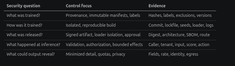Chapter 3 control checklist for training provenance, release integrity, inference telemetry, and robustness evaluation.