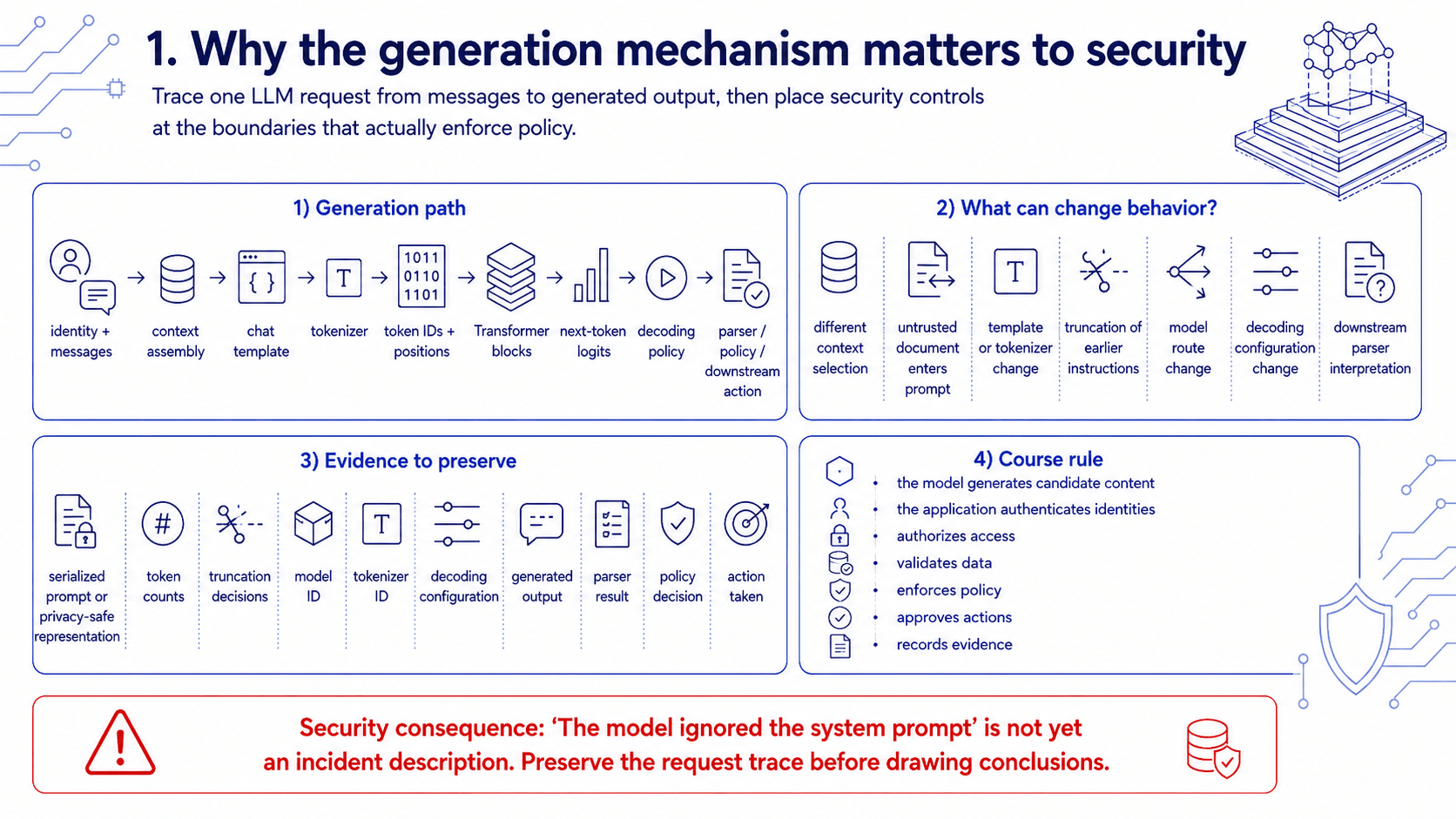 Security view of the LLM generation mechanism, showing the request path, change points, evidence, and the course rule that trust decisions remain outside the model