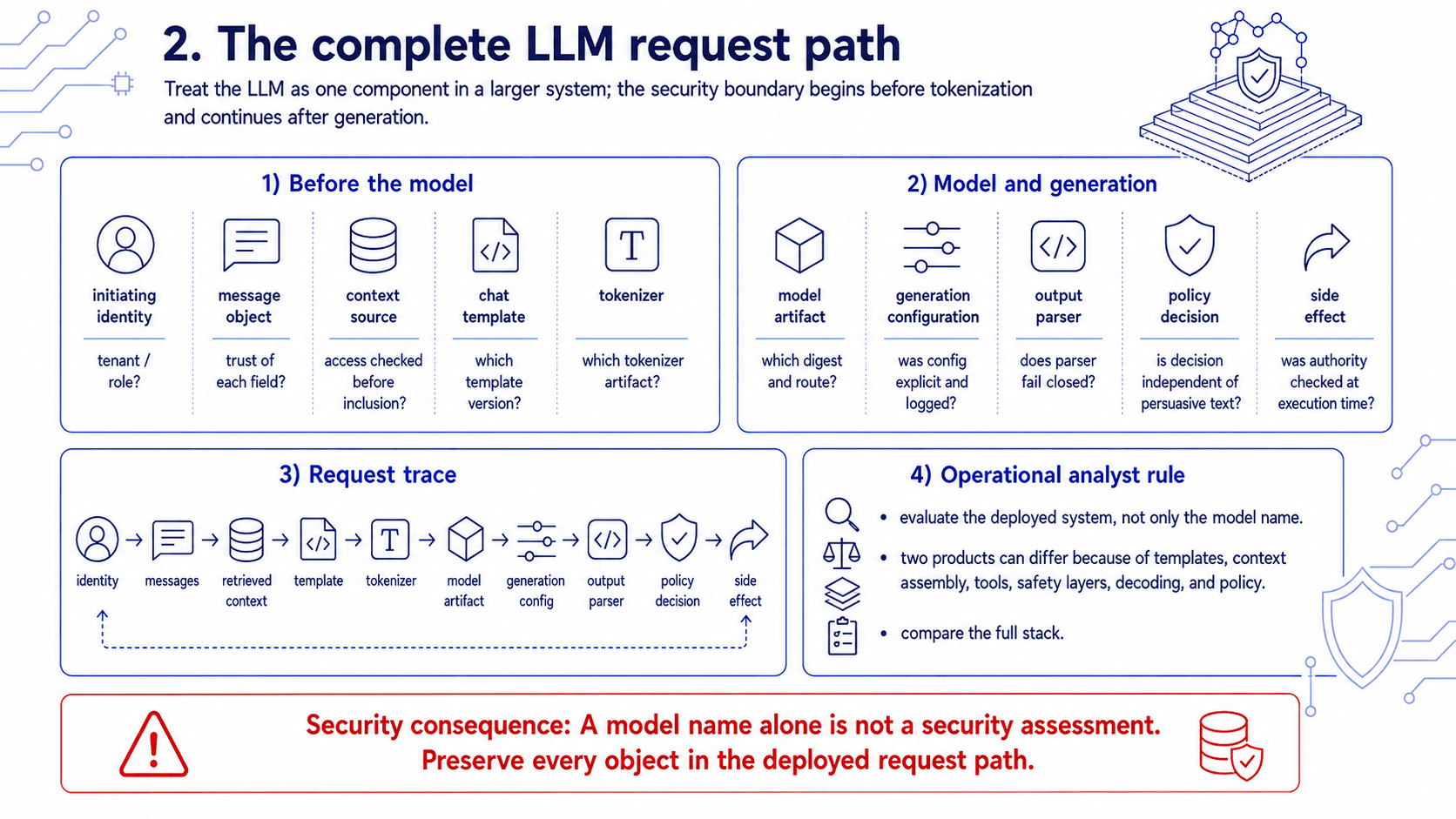 Complete LLM request path from identity, authorization, and context assembly through serialization, tokenization, model generation, parsing, policy, tools, and audit evidence