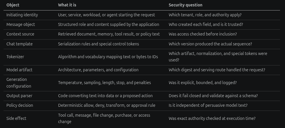 Table of LLM request-path objects, definitions, and security questions for identity, messages, context, templates, tokenizers, models, generation, parsing, policy, and side effects