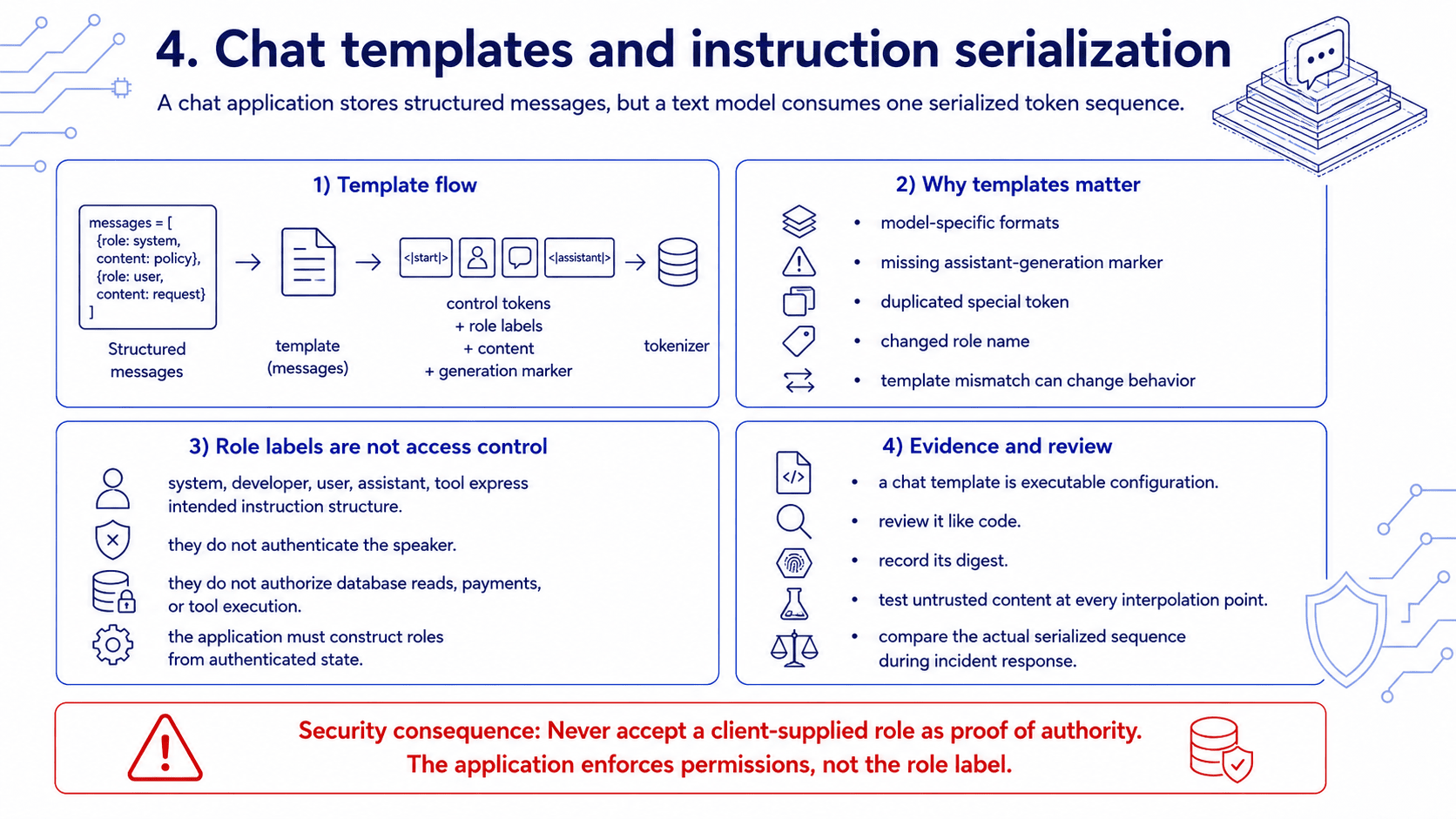 Chat-template serialization of system and user messages into role markers, content, generation markers, and token IDs, with role labels separated from access control