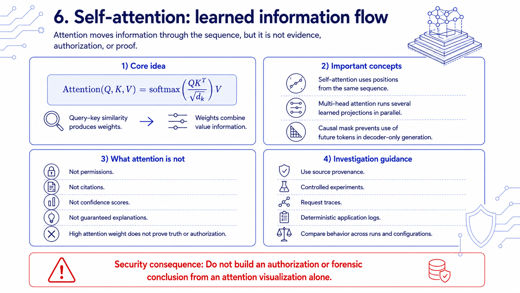 Self-attention concept using query, key, and value representations, multi-head information flow, and a warning that attention is not authorization, provenance, or proof
